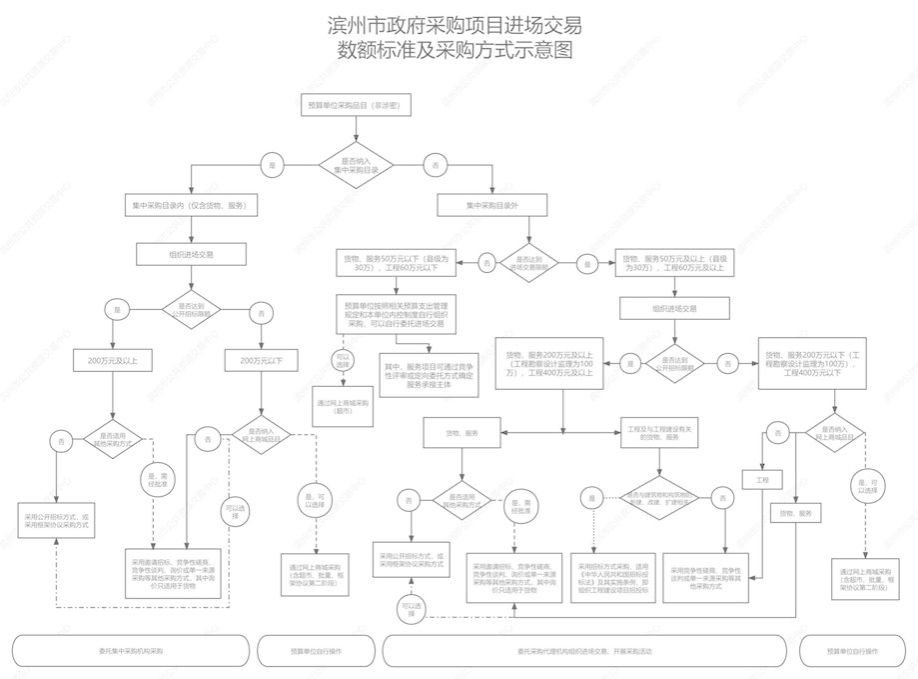 滨州市政府采购项目进场交易数额标准及采购方式示意图(征求意见后)